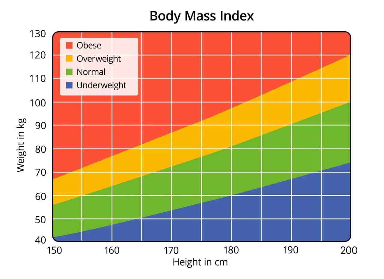 Body Mass Index Chart in cm and Kg